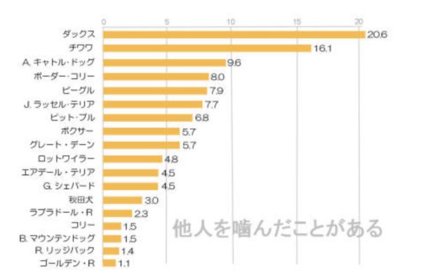 「犬種によって攻撃性は異なるか？」調査