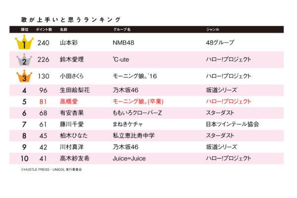 歌うまランキング